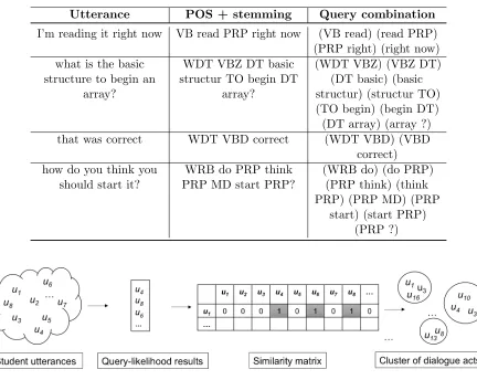 Table 4.1:Original utterances, their processed versions and query combinations.