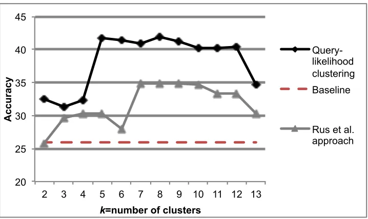 Figure 4.2: Accuracy results (%) for query-likelihood clustering, Rus et al. approach with 5leading tokens and majority baseline.