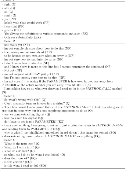 Table 4.8:Utterances from selected clusters with manual tags.