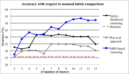 Figure 5.2: Comparison of query-likelihood clustering, MRF-based clustering, Rus et al