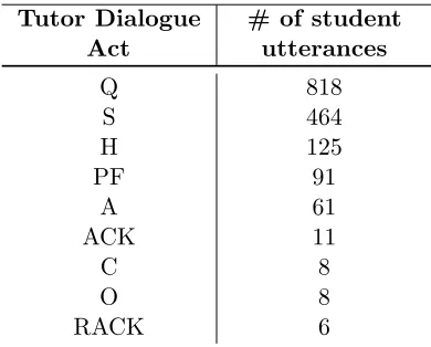 Figure 6.2:Branching student utterances according to previous tutor dialogue act.