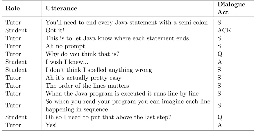 Table 7.2:Excerpt of dialogue with a male student in the low self-eﬃcacy and low skill perceptiongroups.