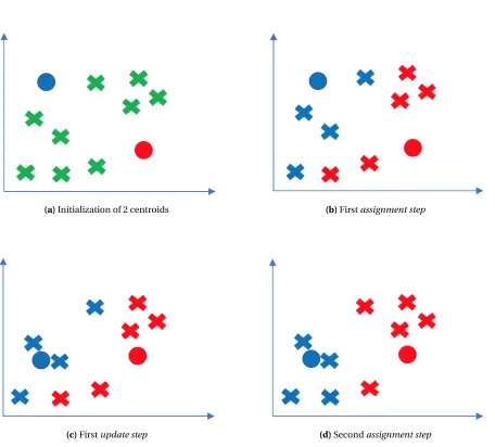 Figure 2.4 Illustration of implementing the ﬁrst few steps of the k-Means algorithm on a two-dimensionaldata set.