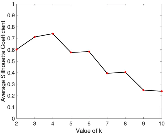Figure 2.7 Average Silhouette Method results for data depicted in Figure 2.5: average Si as a function of k.
