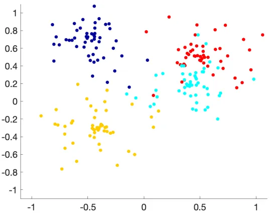 Figure 2.8 Two-dimensional data set generated from 4 cluster distributions with radial variance σ = 0.252.