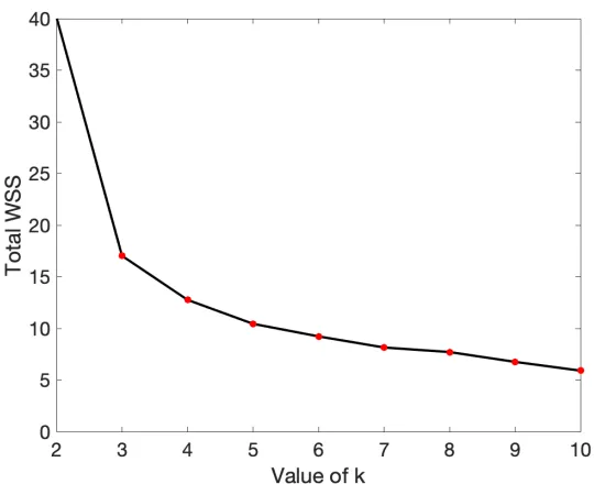 Figure 2.10 Average Silhouette Method results for data depicted in Figure 2.8: average Si as a function of k.