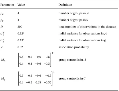 Table 4.2 Parameter values used to manufacture the ﬁrst case of synthetic data.