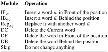 Table 1: Operator modules. Parameters φare meant to generate their corresponding1, φ2, and φ3 ˆw.