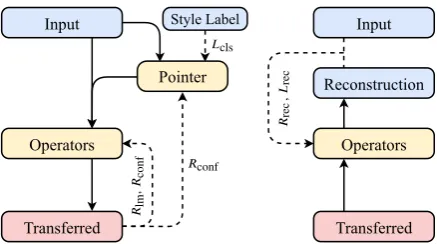 Figure 2: Graphical overview for the training algo-rithm, which consists of a transfer step (left) and a re-construction step (right)