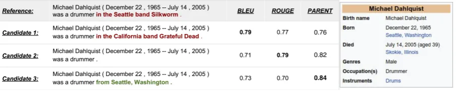 Figure 1: A table from the WikiBio dataset (right), its reference description and three hypothetical generated textswith scores assigned to them by automatic evaluation metrics
