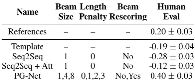 Table 1: Models used for WikiBio, with the humanevaluation scores for these model outputs and the ref-erence texts.PG-Net:Pointer-Generator network.Human scores computed using Thurstone’s method(Tsukida and Gupta, 2011).