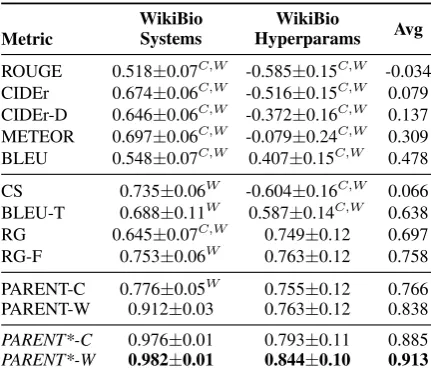 Figure 2: Instructions to crowd-workers for comparing two generated texts.