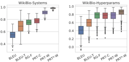 Figure 3: Distribution of metric correlations across 500bootstrap samples. PRT = PARENT.