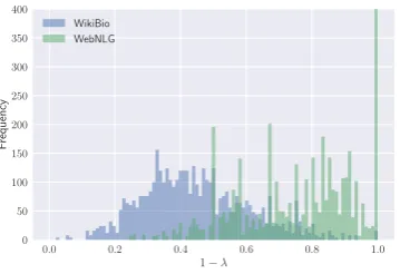 Figure 5: Histogram of the recall of the referencesagainst the table (Eq.Lower values indicate that the metric relies more on 6), which is used to set 1 − λ.the table and less on the reference.