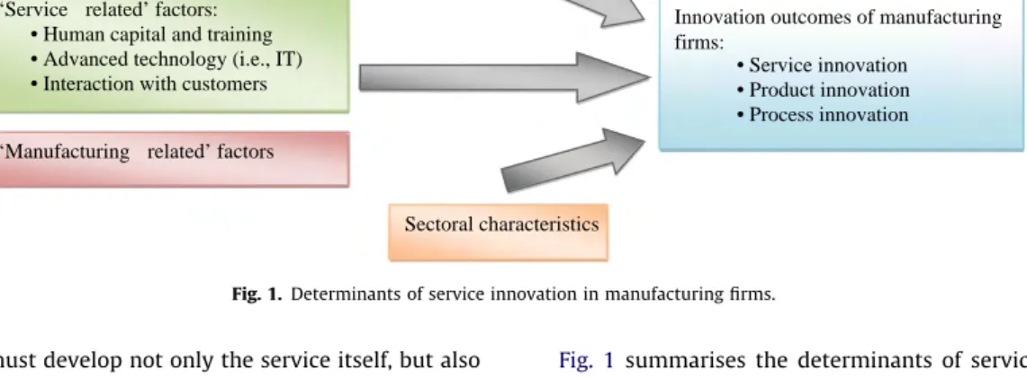 Fig. 1 summarises the determinants of service innovation in manufacturing ﬁrms included in our research model.