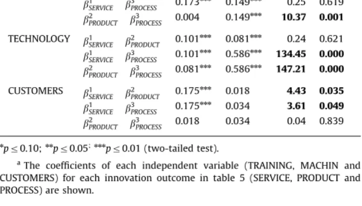 Table 5 summarises the multivariate probit results of the impact of different innovation activities on the three innovation outcomes