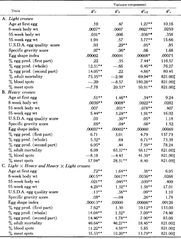 TABLE 6 Variance components for the phenotypic annlyses 