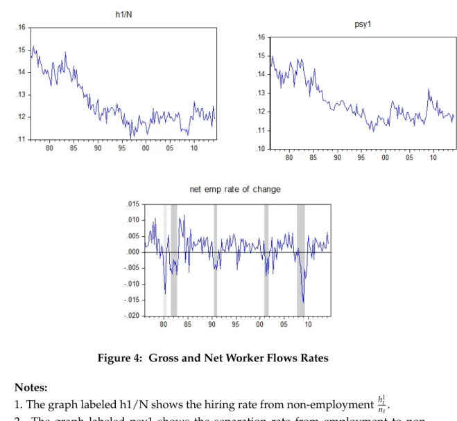 Figure 4: Gross and Net Worker Flows Rates Notes: