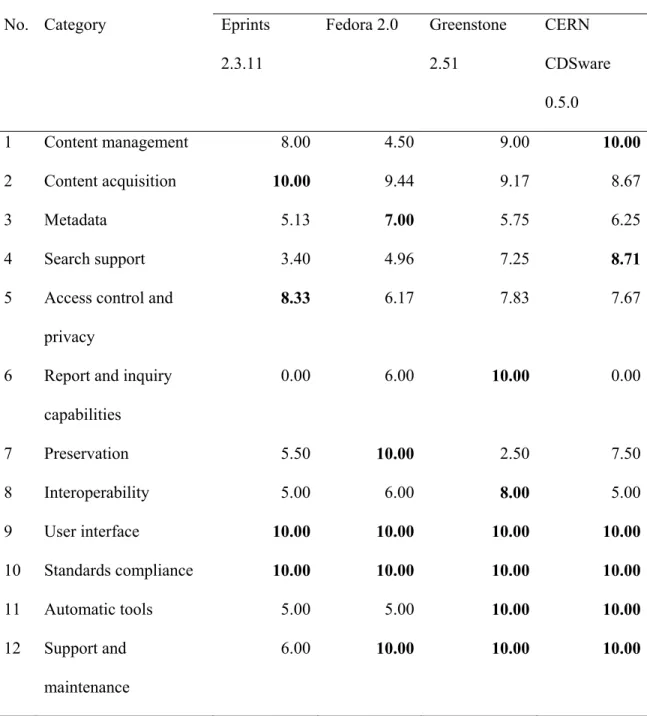 Table 1. Evaluation results for individual categories. 