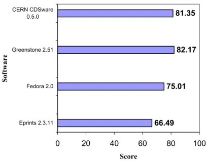 Figure 1. Consolidated scores for the four digital library software packages. 