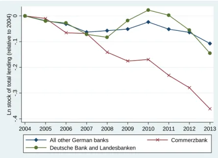 Figure 3: Lending stock to German rms and households