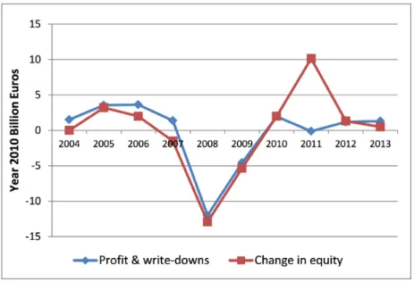Figure 6: Commerzbank's prots, write-downs and equity