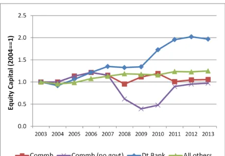 Figure 8: Equity capital for Commerzbank and other German banks