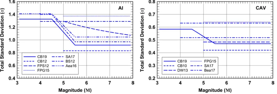 Figure 4: Comparison of total standard deviations (σ ) of AIGM (left plot) and CAVGM (right plot) among the GMMs developed in this study (CB19) and those recently published in the literature