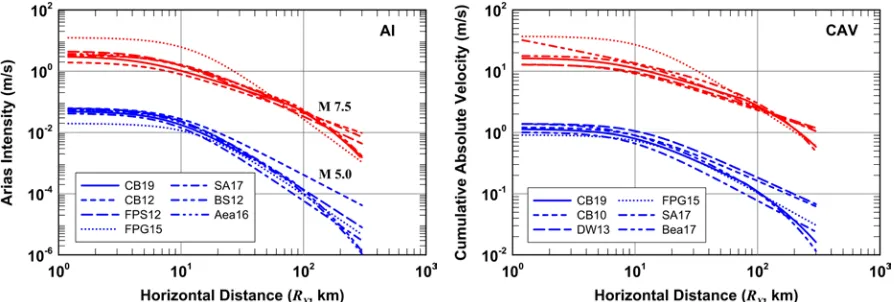 Figure 2: Scaling of median predicted site-amplification factors for AIGM (solid lines) and CAVGM (dashed lines) with VS30 (left plot) and Z2.5 (right plot) for a vertical strike-slip earthquake with R10RUP= km and M=4.0−8.0