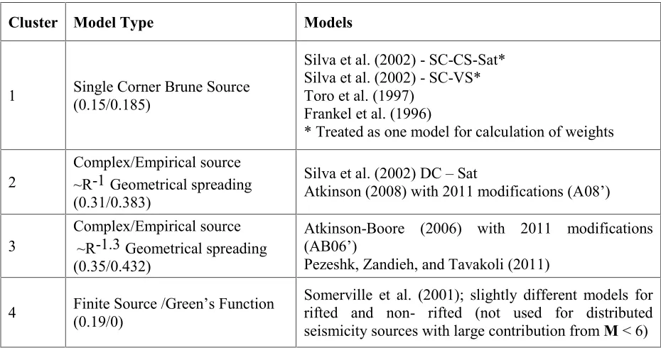 Table 2: Updated EPRI (2004, 2006) GMM clusters and models (taken from EPRI, 2013)