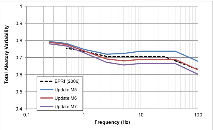 Figure 3: Total aleatory variability for EPRI (2006) GMM and Updated EPRI GMM (2013)