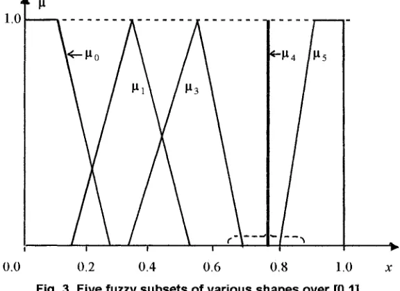 Fig. 3 Five fuzzy subsets of various shapes over [0,1] 