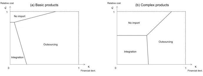 Figure 2 – Sourcing mode and financial development