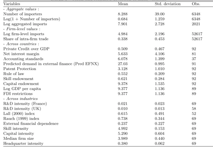 Table 3 – Mean and standard deviation of main variables