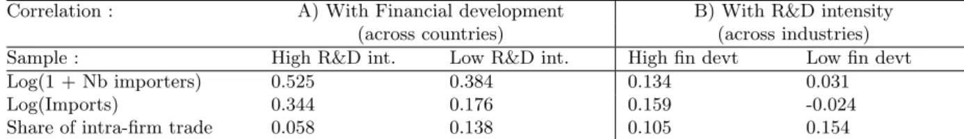 Table 4 – Correlation between import variables and financial development (A) or product complexity (B)