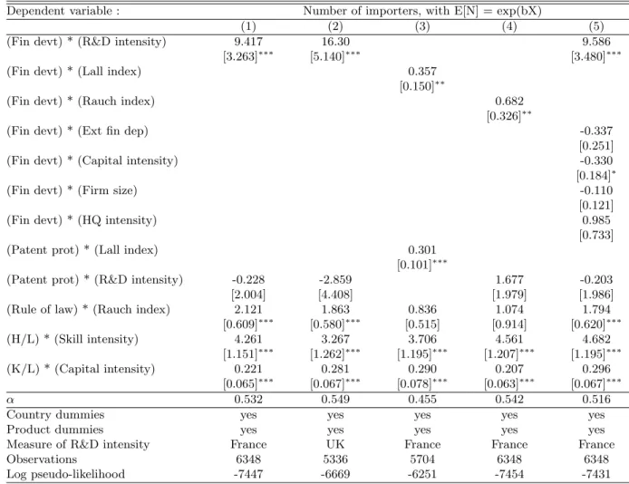 Table 5 – Imports, product complexity and financial development