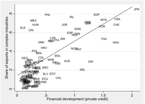 Figure 1 – Financial development and the technological content of exports