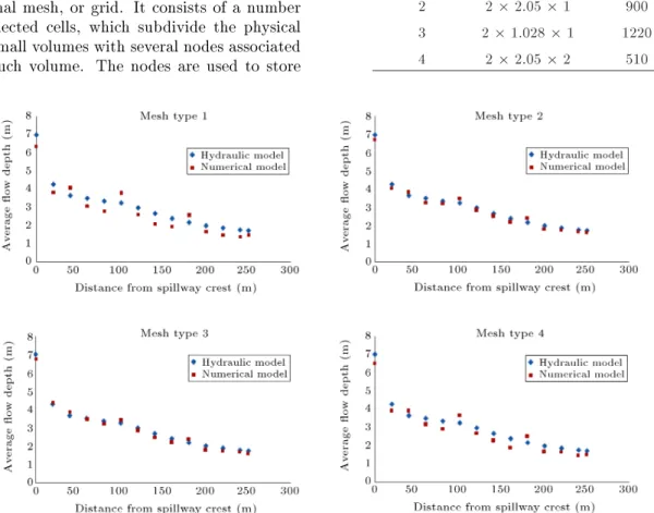 Figure 3. The accuracy of each mesh type based on average ow depth.