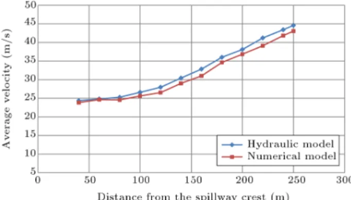 Figure 8. Comparison of computed and measured average ow velocity for Q = 1370 m 3 /s.