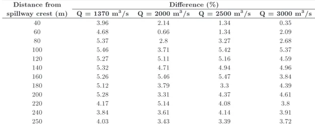 Figure 10. Comparison of computed and measured average ow velocity for Q = 2500 m 3 /s.