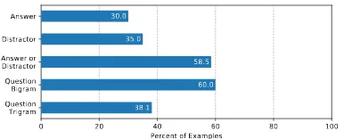 Figure 2: Analysis of the CoS-E v1.0 dataset. Percentof the dataset that contains the answer, a distractor, ei-ther, at least one bigram from the question, and at leastone trigram from the question.