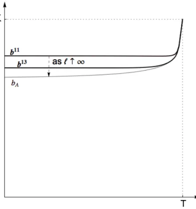 Figure 3: A computer drawing showing how the optimal stopping boundary changes as we vary the barrier level