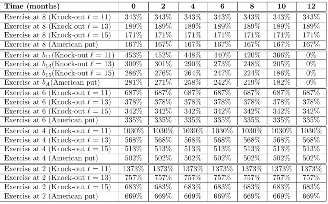 Table 1: Returns observed upon exercising the American knock-out put option below the strike price K with barrier levels � = 11, 13, 15 