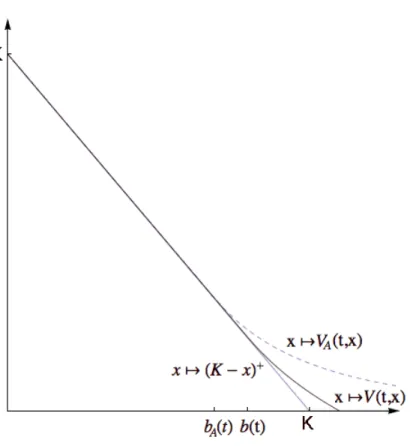 Figure 2: The value/payoﬀ functions of the barrier/American put options plotted against the stock price