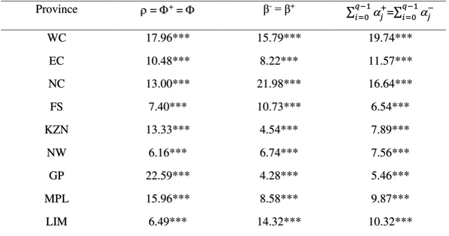 Table 2: N-ARDL cointegration tests 