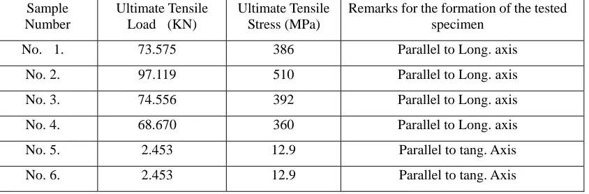 Table 1. Laboratory tests on steel specimens taken from the existing old piping support system Nominal Ultimate Tensile Ultimate Tensile Remarks for the formation of the tested 