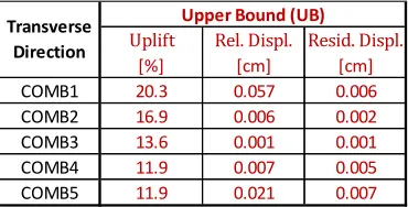 Table 5: Nonlinear soil model analysis – Maximum relative displacement and uplift ratio results