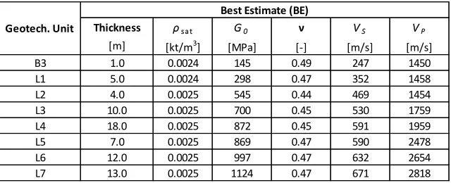 Table 1: Soil stratigraphy and elastic properties for BE soil profile. 