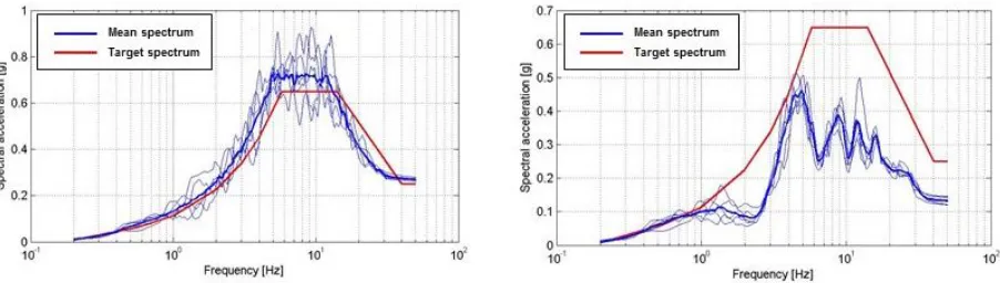 Figure 2. BE profile – Surface and substratum free field response spectra obtained from reconvolution  analyses with DYNAFLOW