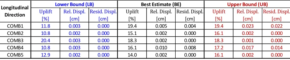 Figure 4. Best Estimate profile – Relative horizontal displacement and uplift time histories